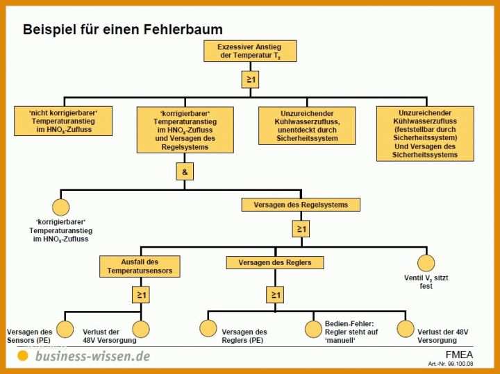 Fehlerbaumanalyse Excel Vorlage Fmea Fehler Moeglichkeiten Und Fehler Einfluss Analyse