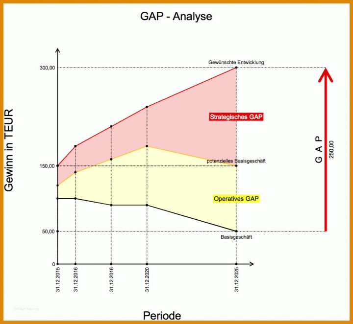 Modisch Gap Analyse Excel Vorlage Kostenlos 1033x950