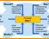 Faszinierend Prozessanalyse Excel Vorlage 794x426