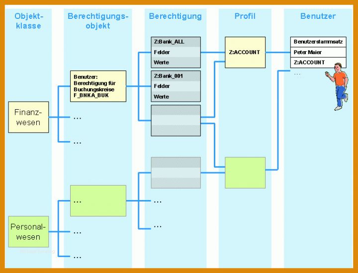 Ungewöhnlich Sap Berechtigungskonzept Vorlage 740x565