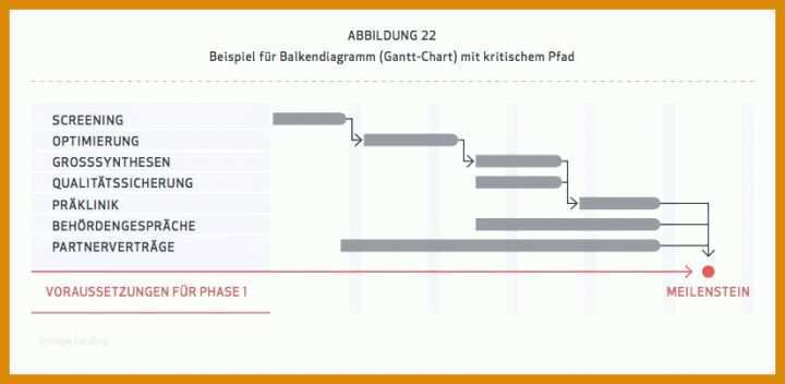 Unglaublich Netzplan Vorlage 825x403