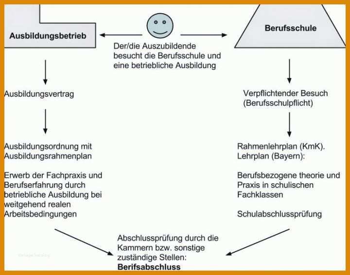 Toll Individueller Ausbildungsplan Erzieher Vorlage 796x626