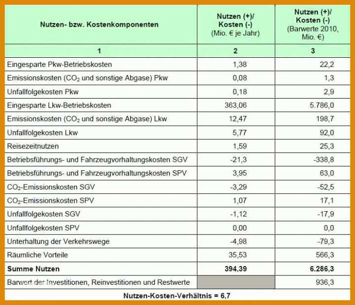 Angepasst Kosten Nutzen Analyse Vorlage Kostenlos 739x634