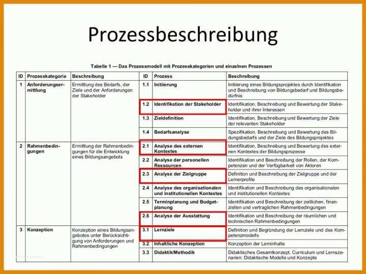 Hervorragend Prozessbeschreibung Vorlage 960x720