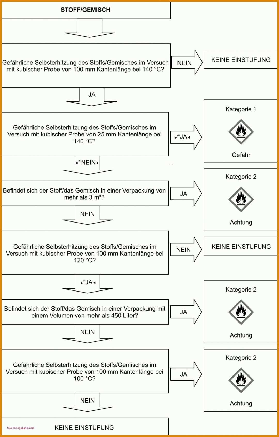 Limitierte Auflage Temperaturkontrolle Lebensmittel Vorlage 1535x2404