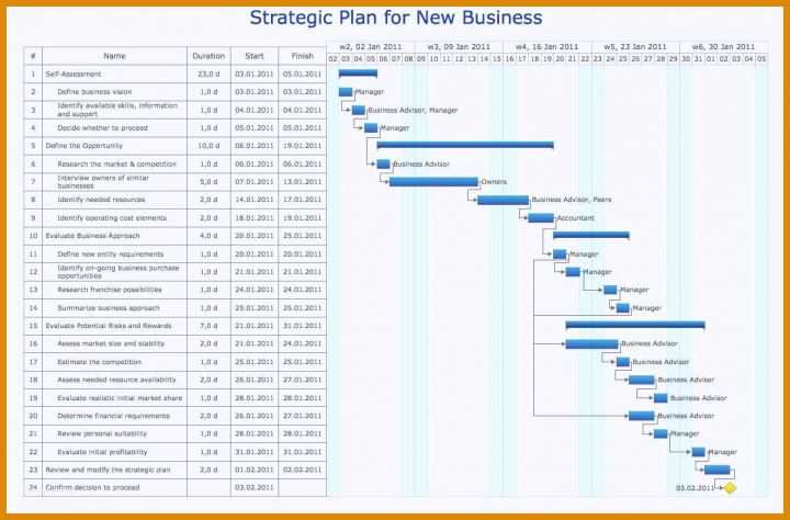 Hervorragend Projektplan Excel Vorlage Gantt 1201x791