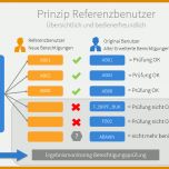 Fantastisch Sap Berechtigungskonzept Vorlage 934x667