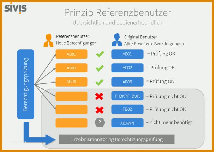 Spezialisiert Sap Berechtigungskonzept Vorlage 934x667