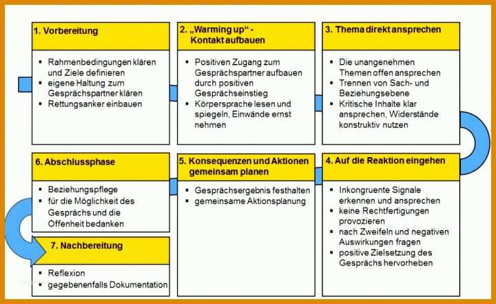 Rollenspiel Vorlage Rollenspiel Mitarbeitergesprach Beispiel Hiwqoe