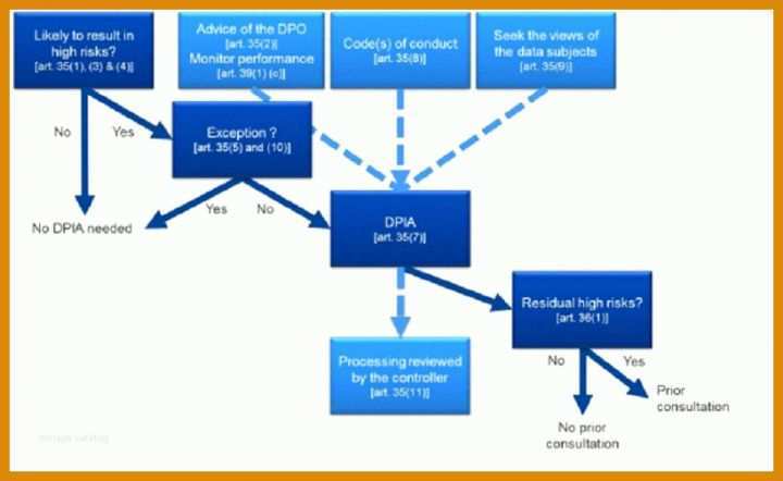 Atemberaubend Datenschutz Folgenabschätzung Vorlage 819x503